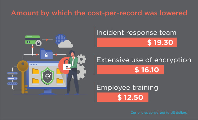 reducing cyber attack costs